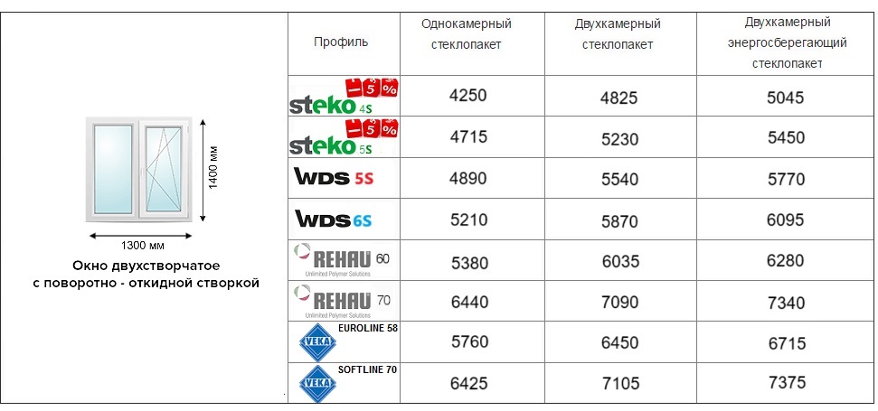 цены на двухстворчатое окно в Днепре 2025