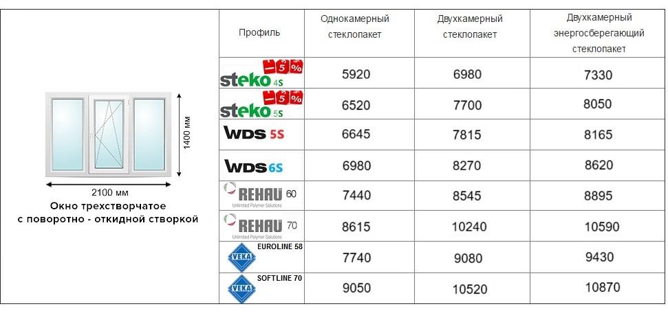 Цены на трехстворчатое окно Днепр 2025