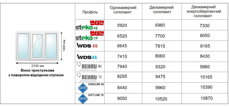 Ціни на тристулкове вікно Дніпро 2025