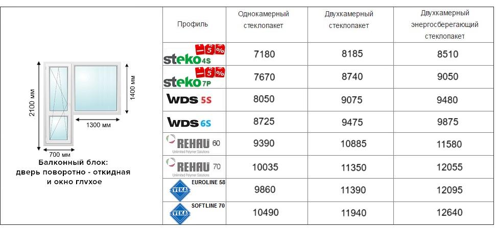 Цена на балконный блок Днепр 2025