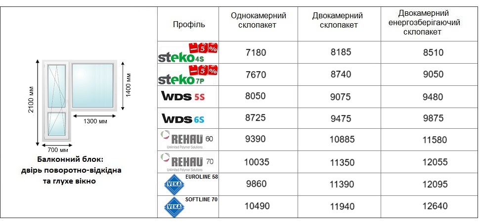 Ціна на балконний блок Дніпро 2025