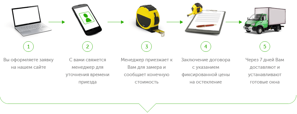 процесс заказа пластиковых окон