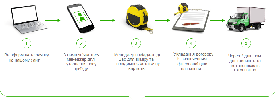 процес замовлення пластикових вікон